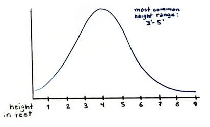 a normal distribution graph illustrating most herits are in the 3-5 feet range
